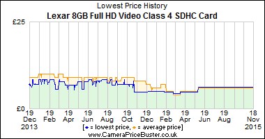 Best Price History for the Lexar 8GB Full HD Video Class 4 SDHC Card