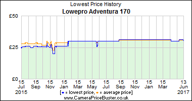 Best Price History for the Lowepro Adventura 170