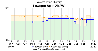Best Price History for the Lowepro Apex 20 AW