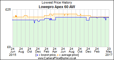Best Price History for the Lowepro Apex 60 AW