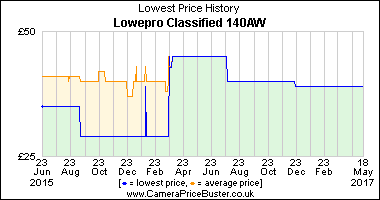 Best Price History for the Lowepro Classified 140AW