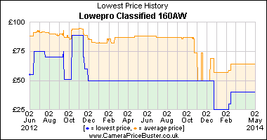 Lowepro Classified 160AW Lowest Price History Graph
