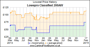 Best Price History for the Lowepro Classified 200AW