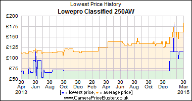 Lowepro Classified 250AW Lowest Price History Graph