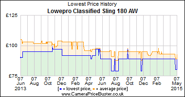 Lowepro Classified Sling 180 AW Lowest Price History Graph