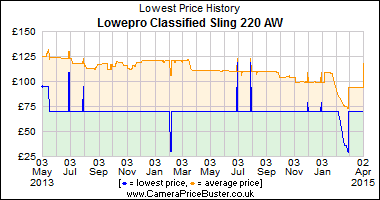 Best Price History for the Lowepro Classified Sling 220 AW