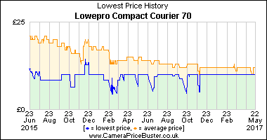Best Price History for the Lowepro Compact Courier 70