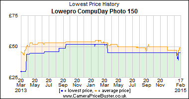 Best Price History for the Lowepro CompuDay Photo 150