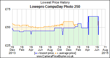 Best Price History for the Lowepro CompuDay Photo 250