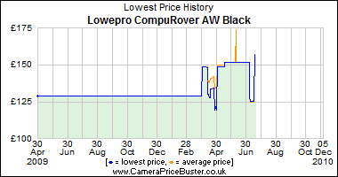 Lowepro CompuRover AW Black Lowest Price History Graph
