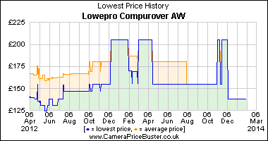 Lowepro Compurover AW Lowest Price History Graph