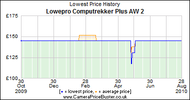 Lowepro Computrekker Plus AW 2 Lowest Price History Graph