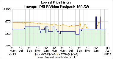 Best Price History for the Lowepro DSLR Video Fastpack 150 AW