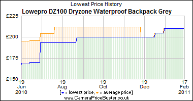 Lowepro DZ100 Dryzone Waterproof Backpack Grey Lowest Price History Graph