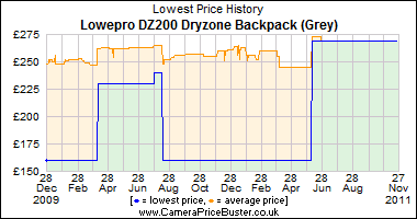 Lowepro DZ200 Dryzone Backpack (Grey) Lowest Price History Graph