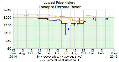 Lowepro Dryzone Rover Lowest Price History Graph