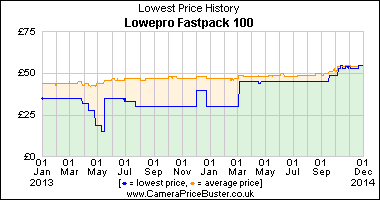 Lowepro Fastpack 100 Lowest Price History Graph