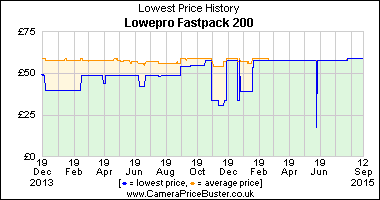 Best Price History for the Lowepro Fastpack 200