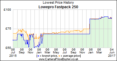 Best Price History for the Lowepro Fastpack 250