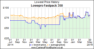 Lowepro Fastpack 350 Lowest Price History Graph