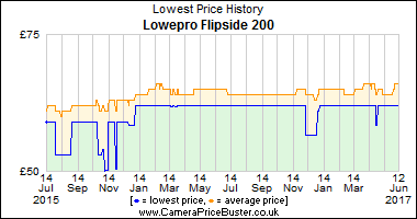 Lowepro Flipside 200 Lowest Price History Graph