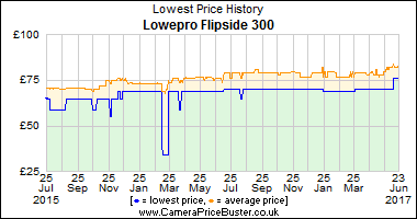 Lowepro Flipside 300 Lowest Price History Graph
