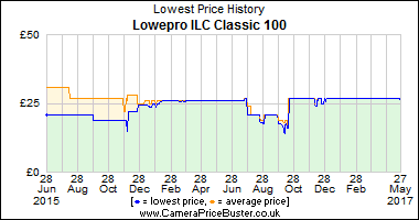 Best Price History for the Lowepro ILC Classic 100