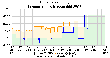 Lowepro Lens Trekker 600 AW 2 Lowest Price History Graph