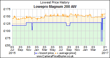 Best Price History for the Lowepro Magnum 200 AW