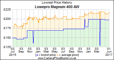 Best Price History for the Lowepro Magnum 400 AW