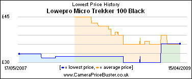 Lowepro Micro Trekker 100 Black Lowest Price History Graph