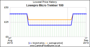 Lowepro Micro Trekker 100 Lowest Price History Graph
