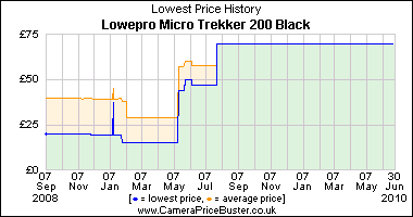 Lowepro Micro Trekker 200 Black Lowest Price History Graph