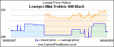 Lowepro Mini Trekker AW Black Lowest Price History Graph