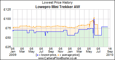 Lowepro Mini Trekker AW Lowest Price History Graph