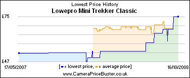 Lowepro Mini Trekker Classic Lowest Price History Graph