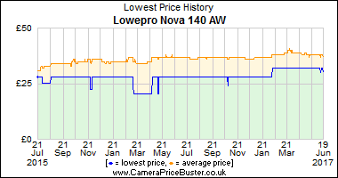 Best Price History for the Lowepro Nova 140 AW
