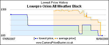 Lowepro Orion All Weather Black Lowest Price History Graph