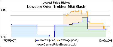 Lowepro Orion Trekker Mkii Black Lowest Price History Graph