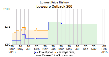 Best Price History for the Lowepro Outback 200