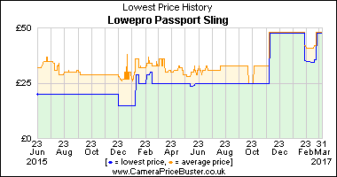 Best Price History for the Lowepro Passport Sling