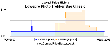 Lowepro Photo Trekker Bag Classic Lowest Price History Graph