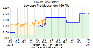 Best Price History for the Lowepro Pro Messenger 160 AW