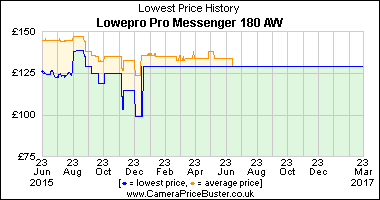 Best Price History for the Lowepro Pro Messenger 180 AW