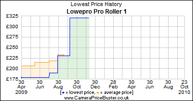 Lowepro Pro Roller 1 Lowest Price History Graph