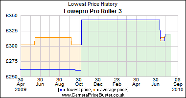 Lowepro Pro Roller 3 Lowest Price History Graph