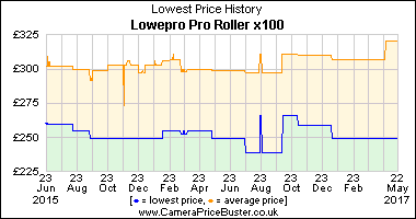 Lowepro Pro Roller x100 Lowest Price History Graph