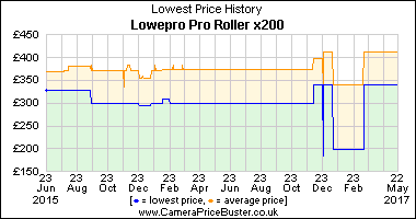 Lowepro Pro Roller x200 Lowest Price History Graph