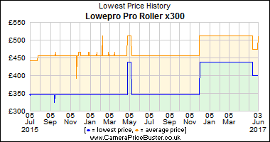 Lowepro Pro Roller x300 Lowest Price History Graph
