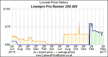Lowepro Pro Runner 200 AW Lowest Price History Graph